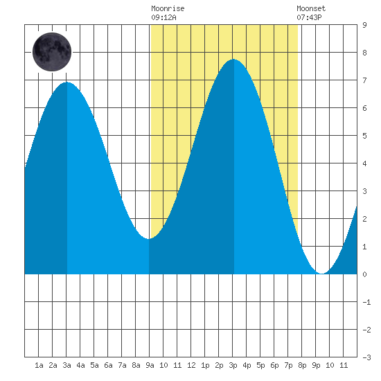 Pirate Cove tide chart for Saturday, October 14, 2023