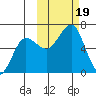 Pirate Cove tide chart for Thursday, October 19, 2023