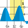 Pirate Cove tide chart for Sunday, October 1, 2023