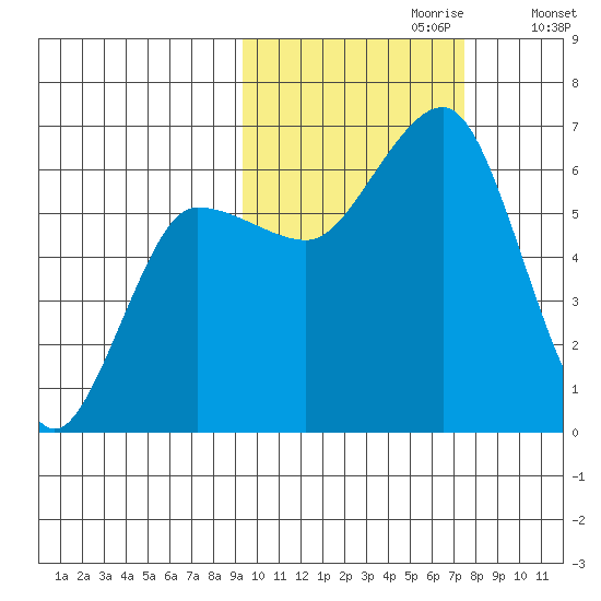 Pirate Cove tide chart for Friday, October 20, 2023