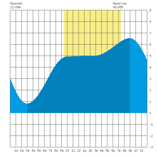 Pirate Cove tide chart for Sunday, October 22, 2023