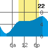 Pirate Cove tide chart for Sunday, October 22, 2023