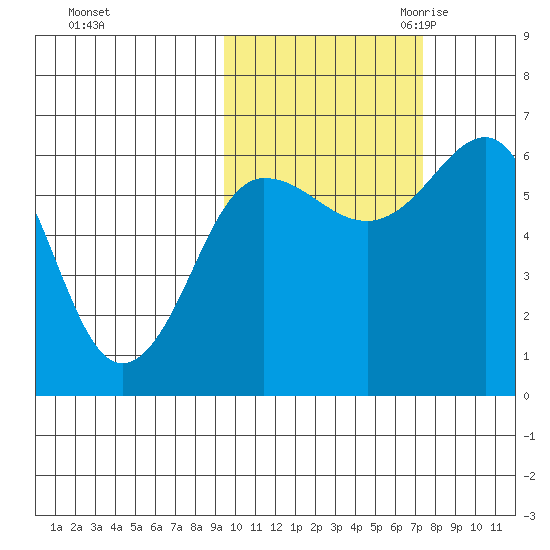 Pirate Cove tide chart for Monday, October 23, 2023