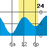Pirate Cove tide chart for Tuesday, October 24, 2023