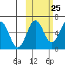 Pirate Cove tide chart for Wednesday, October 25, 2023