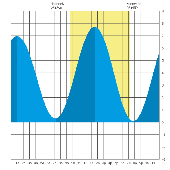 Pirate Cove tide chart for Thursday, October 26, 2023