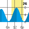 Pirate Cove tide chart for Thursday, October 26, 2023