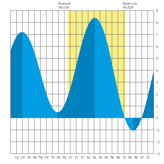 Pirate Cove tide chart for Friday, October 27, 2023