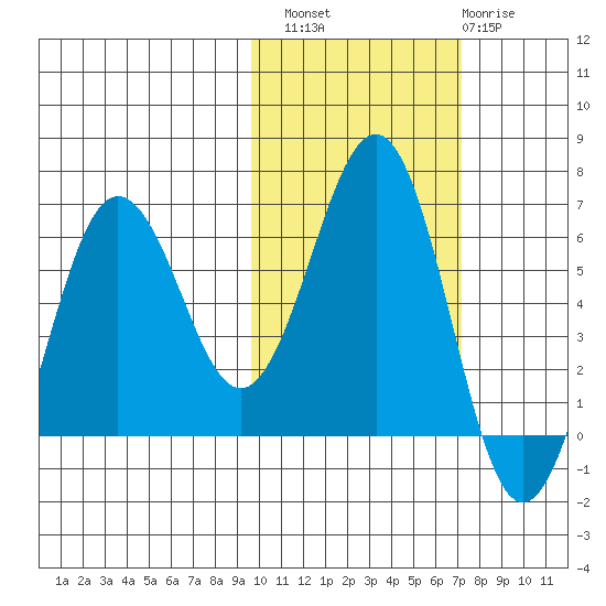 Pirate Cove tide chart for Sunday, October 29, 2023