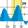 Pirate Cove tide chart for Sunday, October 29, 2023