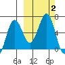 Pirate Cove tide chart for Monday, October 2, 2023