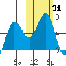 Pirate Cove tide chart for Tuesday, October 31, 2023