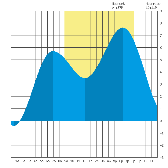 Pirate Cove tide chart for Wednesday, October 4, 2023