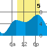 Pirate Cove tide chart for Thursday, October 5, 2023