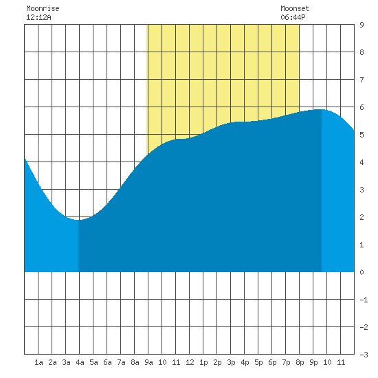 Pirate Cove tide chart for Saturday, October 7, 2023