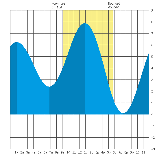 Pirate Cove tide chart for Saturday, November 11, 2023