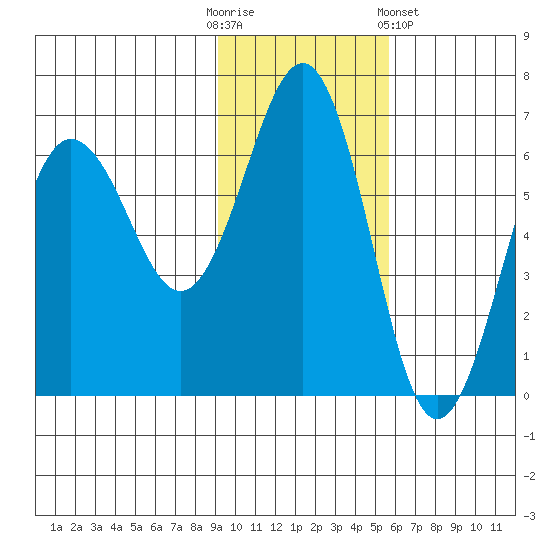 Pirate Cove tide chart for Sunday, November 12, 2023