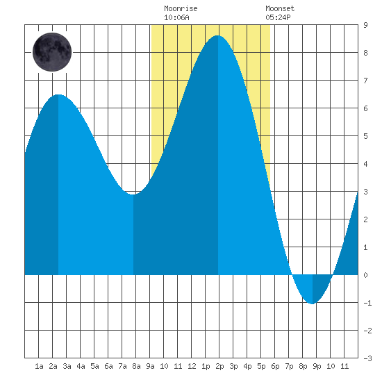 Pirate Cove tide chart for Monday, November 13, 2023