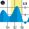 Pirate Cove tide chart for Monday, November 13, 2023