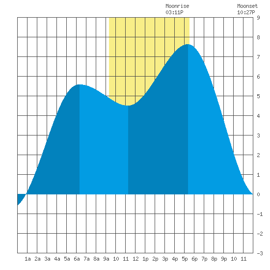 Pirate Cove tide chart for Saturday, November 18, 2023