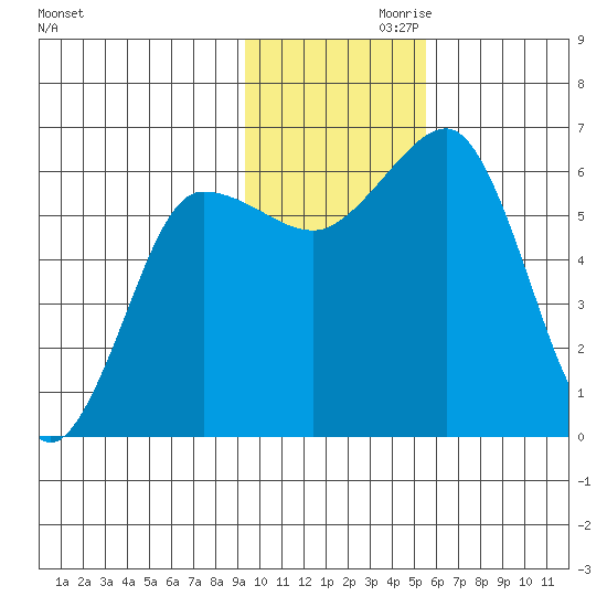 Pirate Cove tide chart for Sunday, November 19, 2023