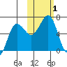 Pirate Cove tide chart for Wednesday, November 1, 2023