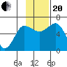 Pirate Cove tide chart for Monday, November 20, 2023