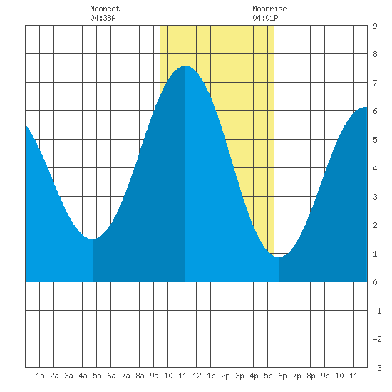Pirate Cove tide chart for Thursday, November 23, 2023