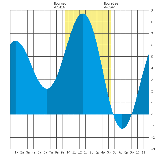 Pirate Cove tide chart for Saturday, November 25, 2023