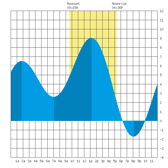 Pirate Cove tide chart for Sunday, November 26, 2023