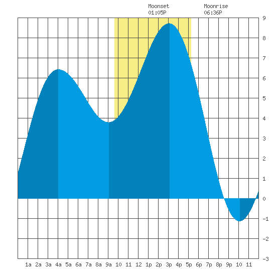 Pirate Cove tide chart for Wednesday, November 29, 2023