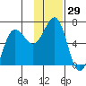 Pirate Cove tide chart for Wednesday, November 29, 2023