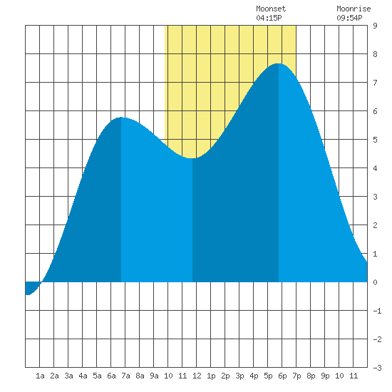 Pirate Cove tide chart for Thursday, November 2, 2023