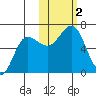 Pirate Cove tide chart for Thursday, November 2, 2023
