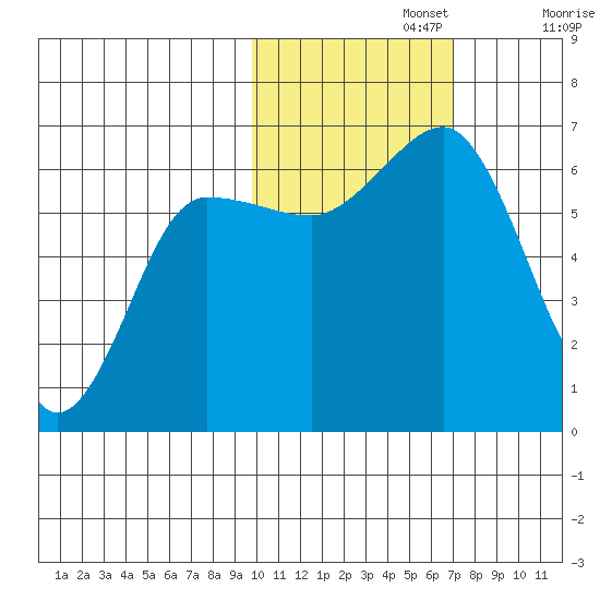 Pirate Cove tide chart for Friday, November 3, 2023