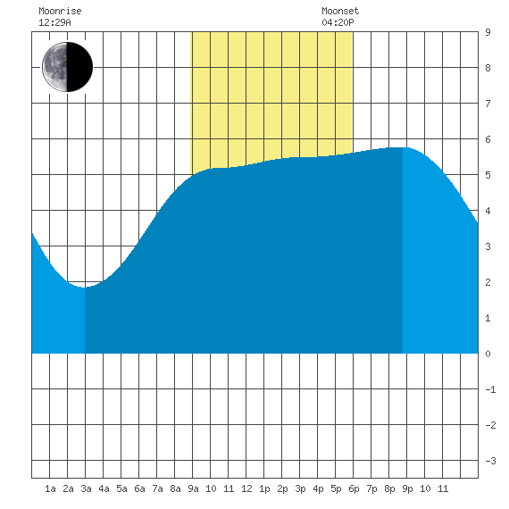 Pirate Cove tide chart for Sunday, November 5, 2023