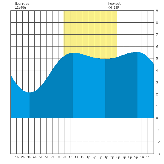 Pirate Cove tide chart for Monday, November 6, 2023
