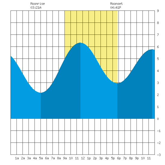 Pirate Cove tide chart for Wednesday, November 8, 2023