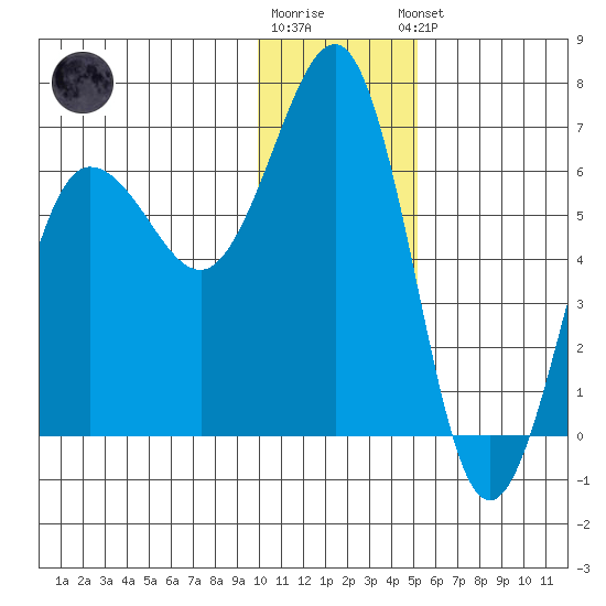 Pirate Cove tide chart for Tuesday, December 12, 2023