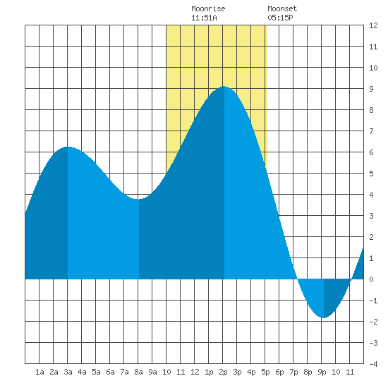 Pirate Cove tide chart for Wednesday, December 13, 2023