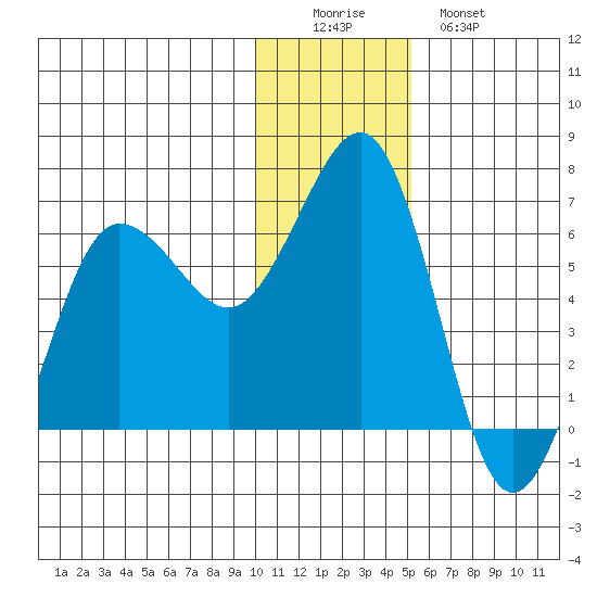 Pirate Cove tide chart for Thursday, December 14, 2023