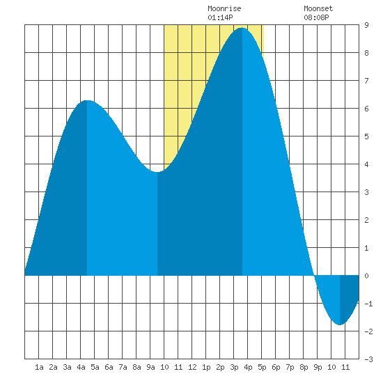 Pirate Cove tide chart for Friday, December 15, 2023