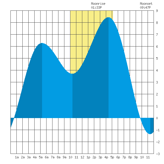 Pirate Cove tide chart for Saturday, December 16, 2023