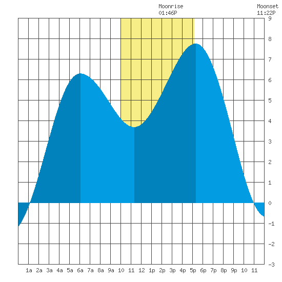 Pirate Cove tide chart for Sunday, December 17, 2023