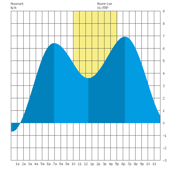 Pirate Cove tide chart for Monday, December 18, 2023