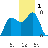Pirate Cove tide chart for Friday, December 1, 2023