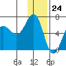 Pirate Cove tide chart for Sunday, December 24, 2023