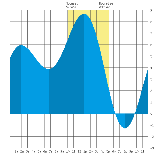 Pirate Cove tide chart for Monday, December 25, 2023