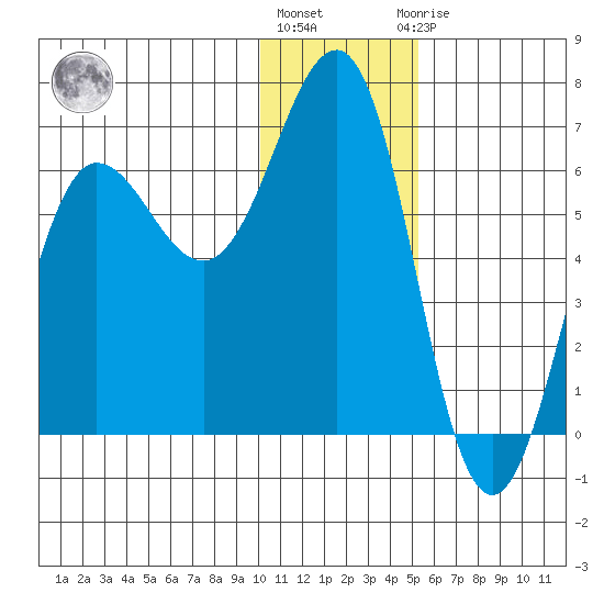 Pirate Cove tide chart for Tuesday, December 26, 2023
