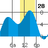 Pirate Cove tide chart for Thursday, December 28, 2023